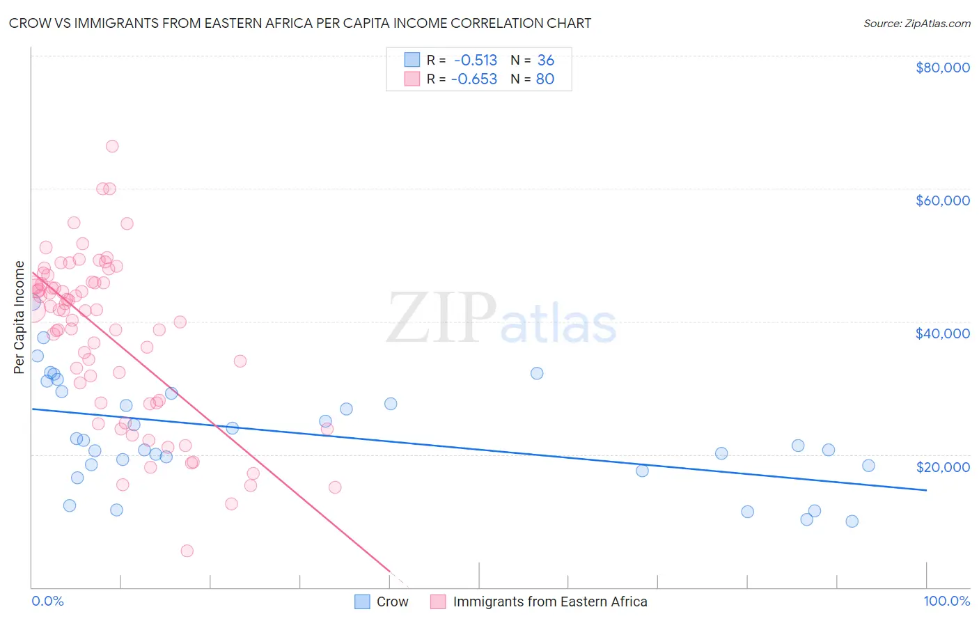 Crow vs Immigrants from Eastern Africa Per Capita Income