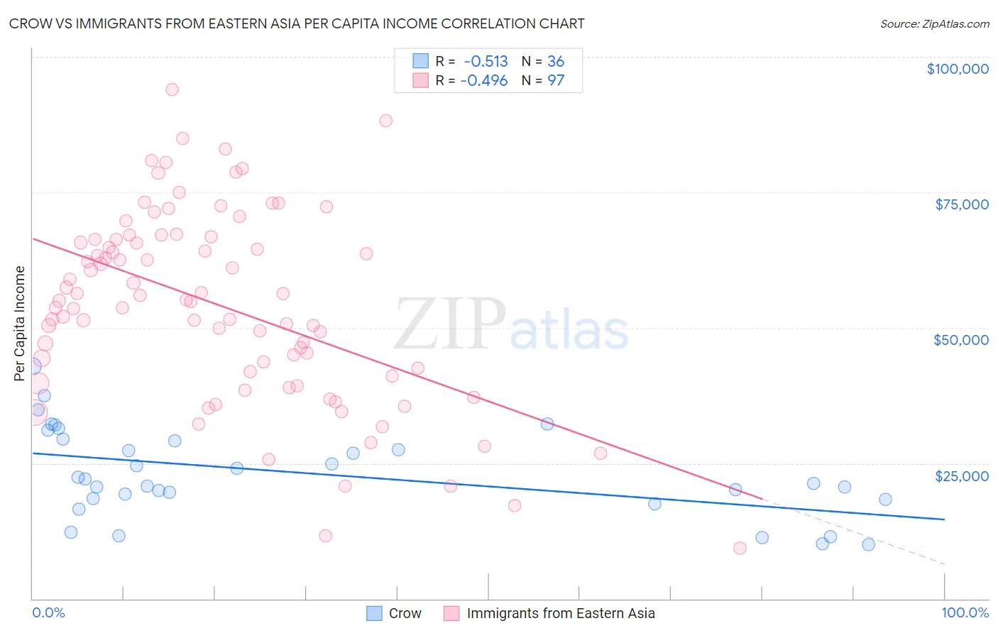Crow vs Immigrants from Eastern Asia Per Capita Income