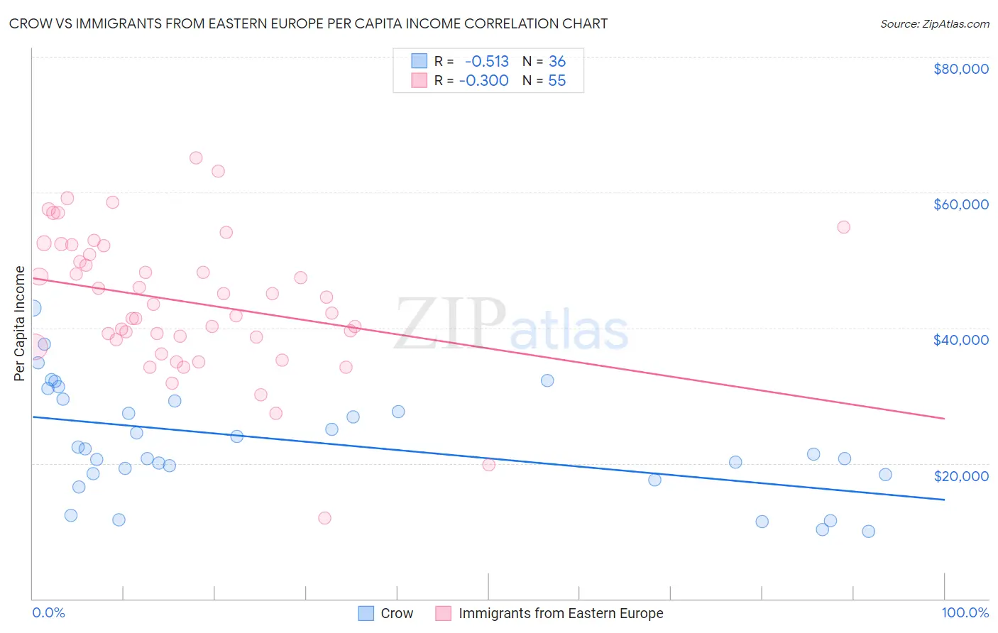 Crow vs Immigrants from Eastern Europe Per Capita Income