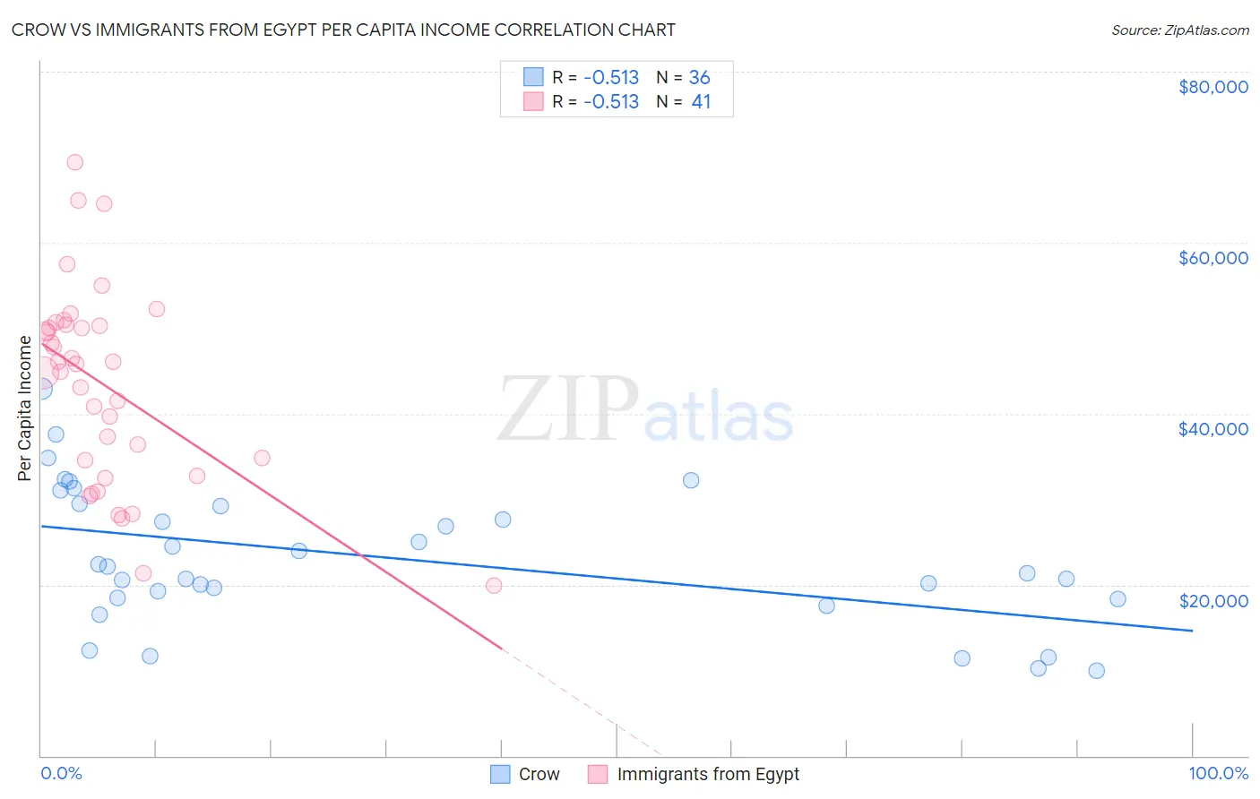 Crow vs Immigrants from Egypt Per Capita Income