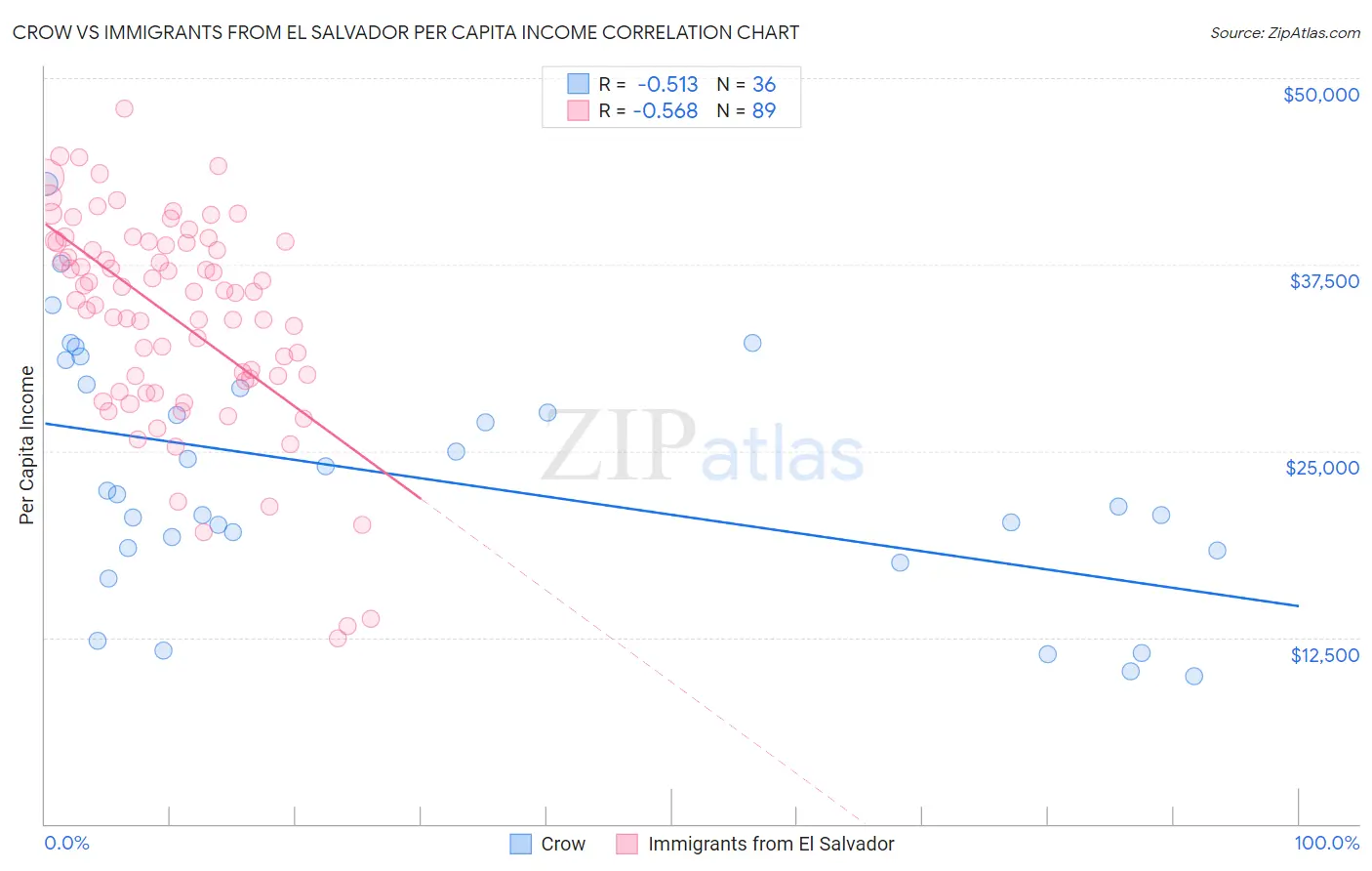 Crow vs Immigrants from El Salvador Per Capita Income