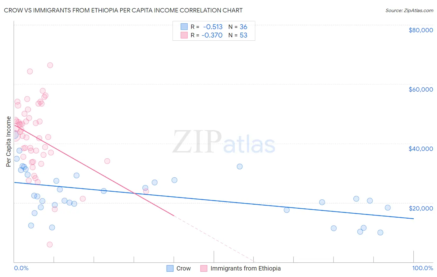 Crow vs Immigrants from Ethiopia Per Capita Income
