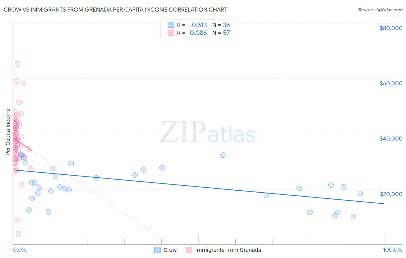 Crow vs Immigrants from Grenada Per Capita Income