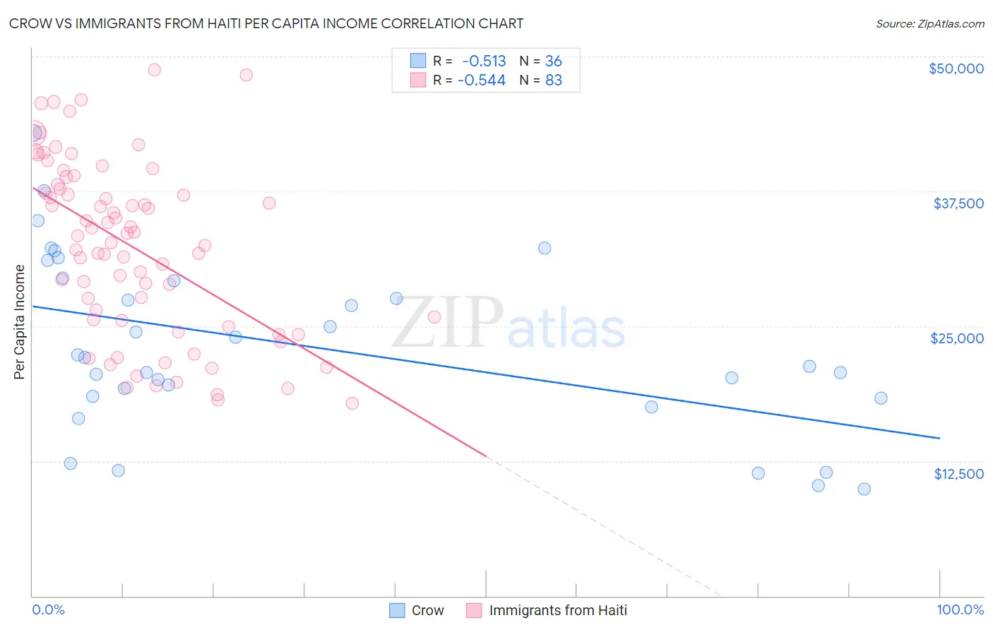 Crow vs Immigrants from Haiti Per Capita Income