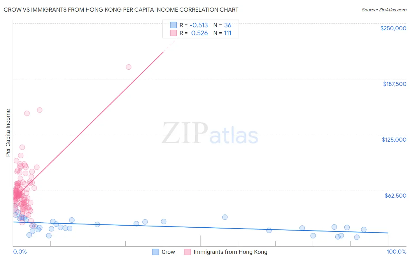 Crow vs Immigrants from Hong Kong Per Capita Income