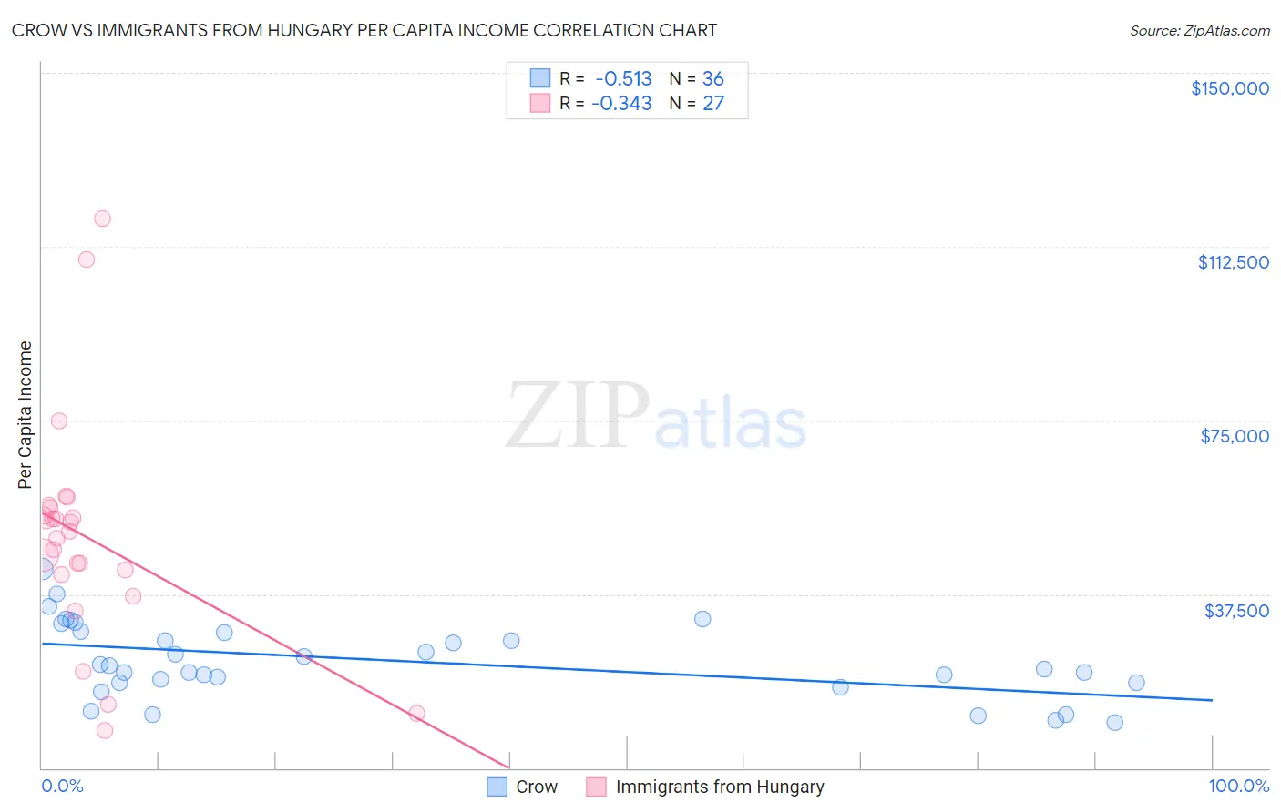 Crow vs Immigrants from Hungary Per Capita Income