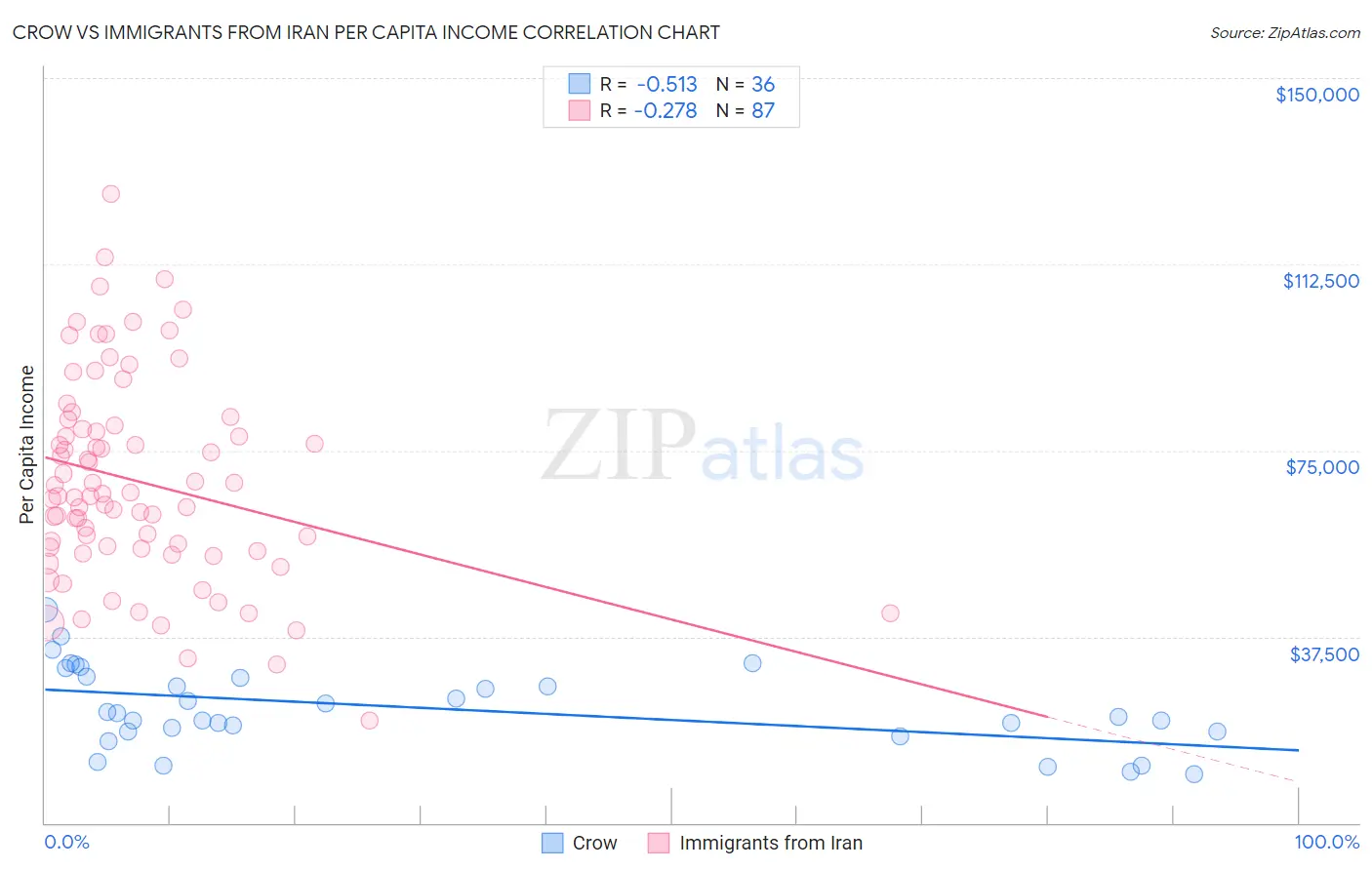 Crow vs Immigrants from Iran Per Capita Income