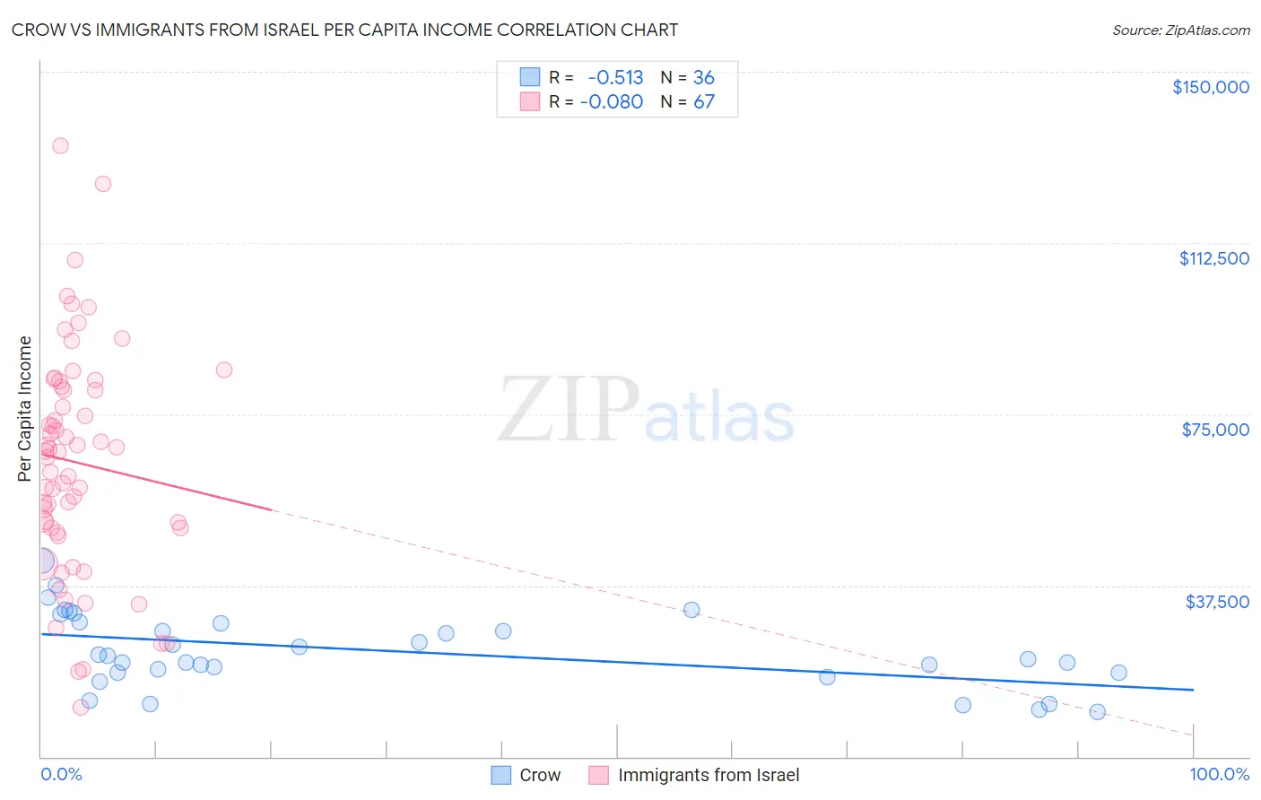 Crow vs Immigrants from Israel Per Capita Income