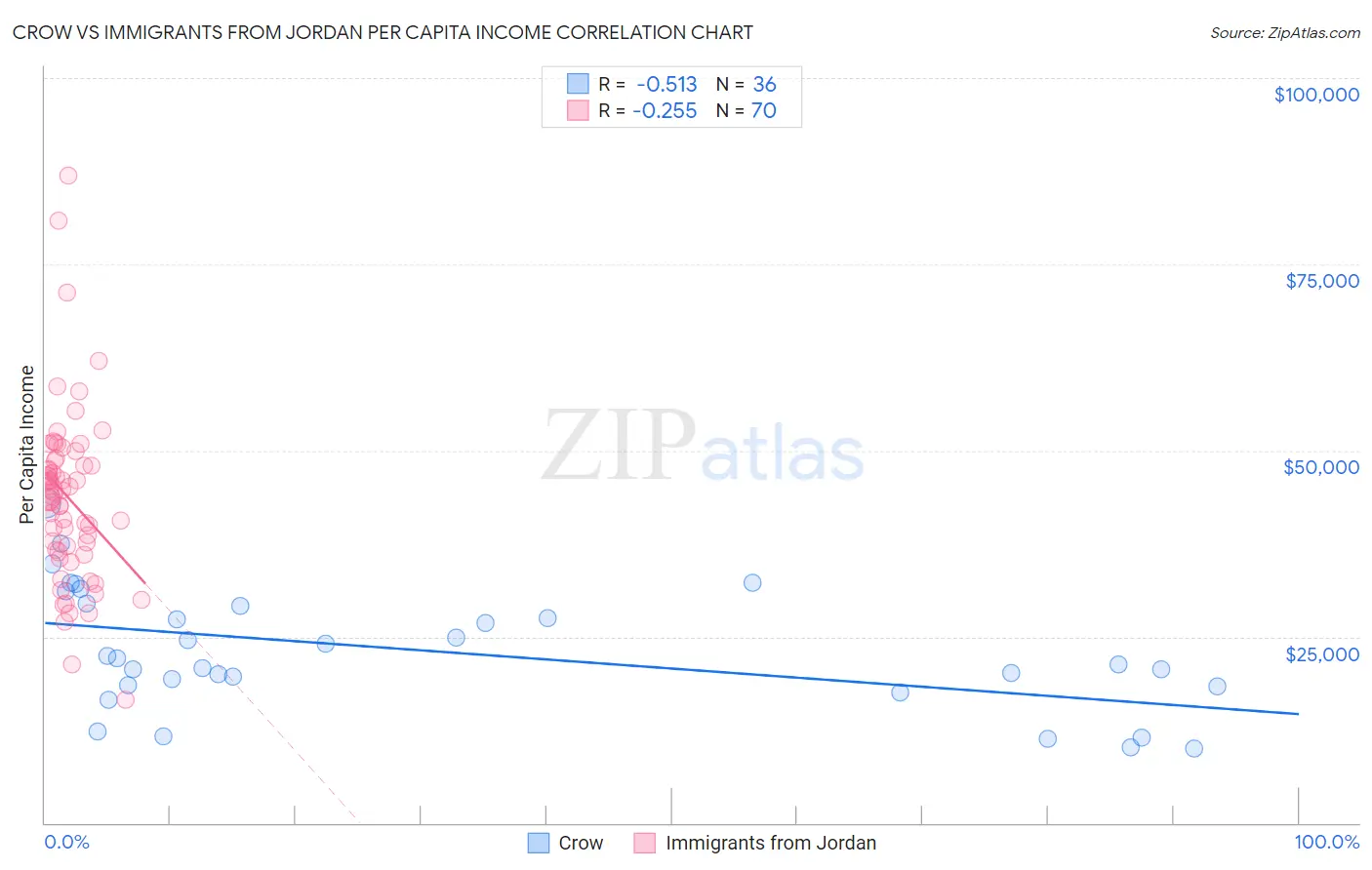Crow vs Immigrants from Jordan Per Capita Income