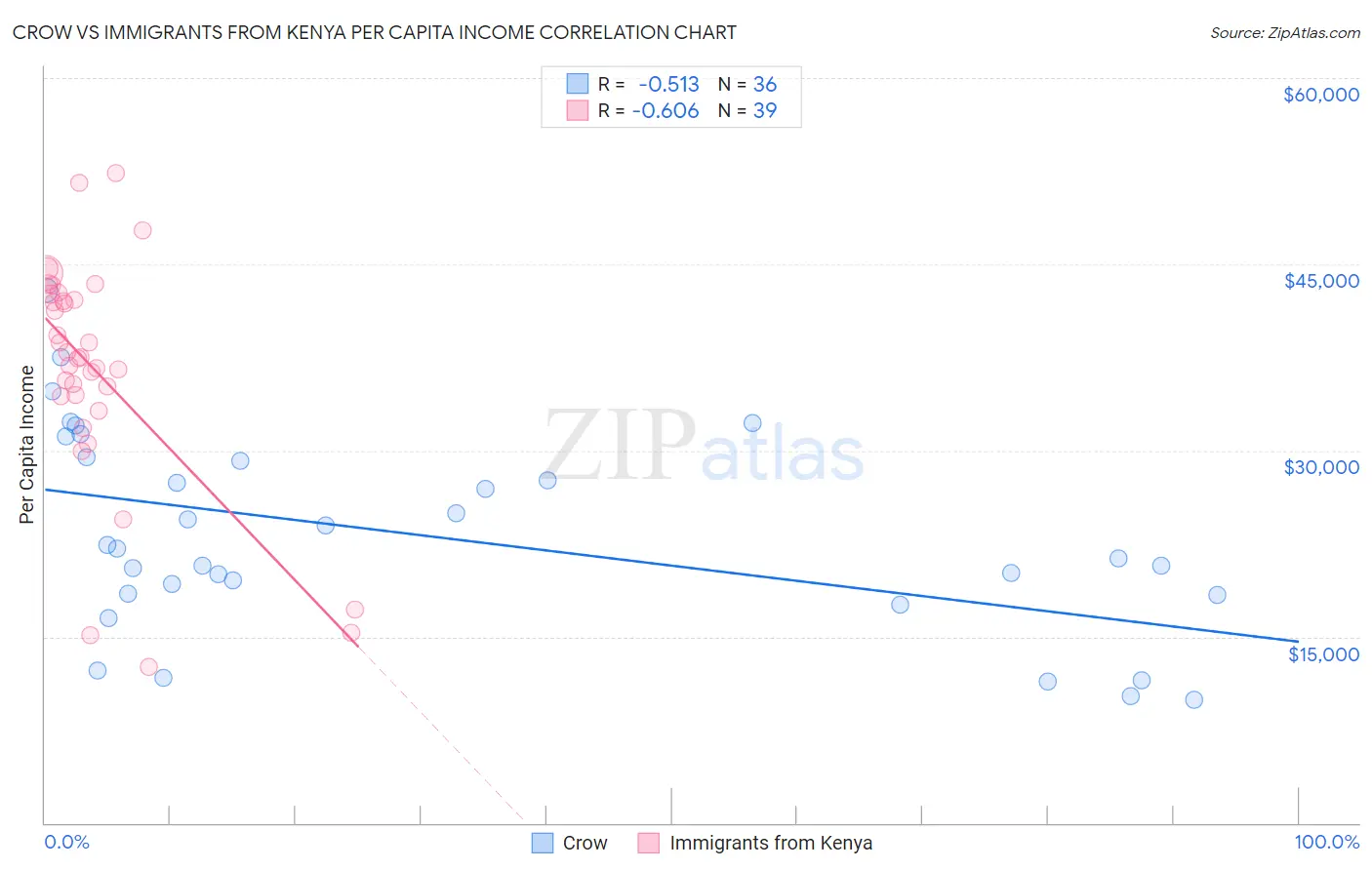 Crow vs Immigrants from Kenya Per Capita Income