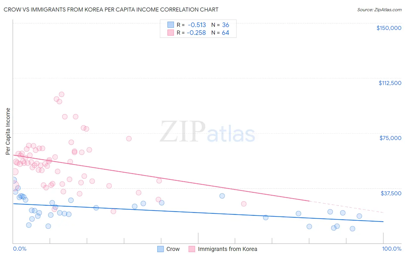Crow vs Immigrants from Korea Per Capita Income