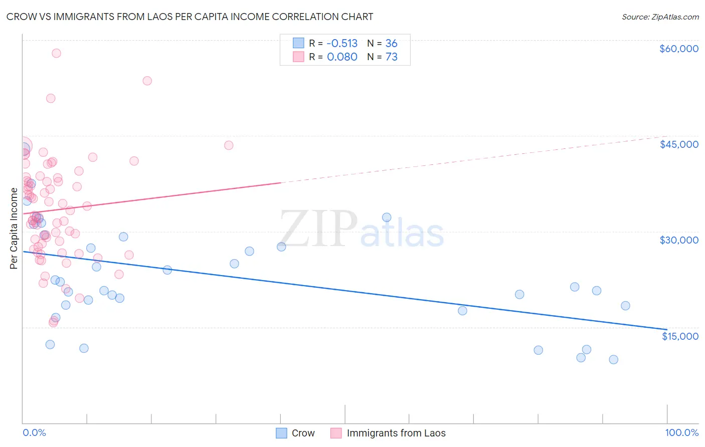 Crow vs Immigrants from Laos Per Capita Income