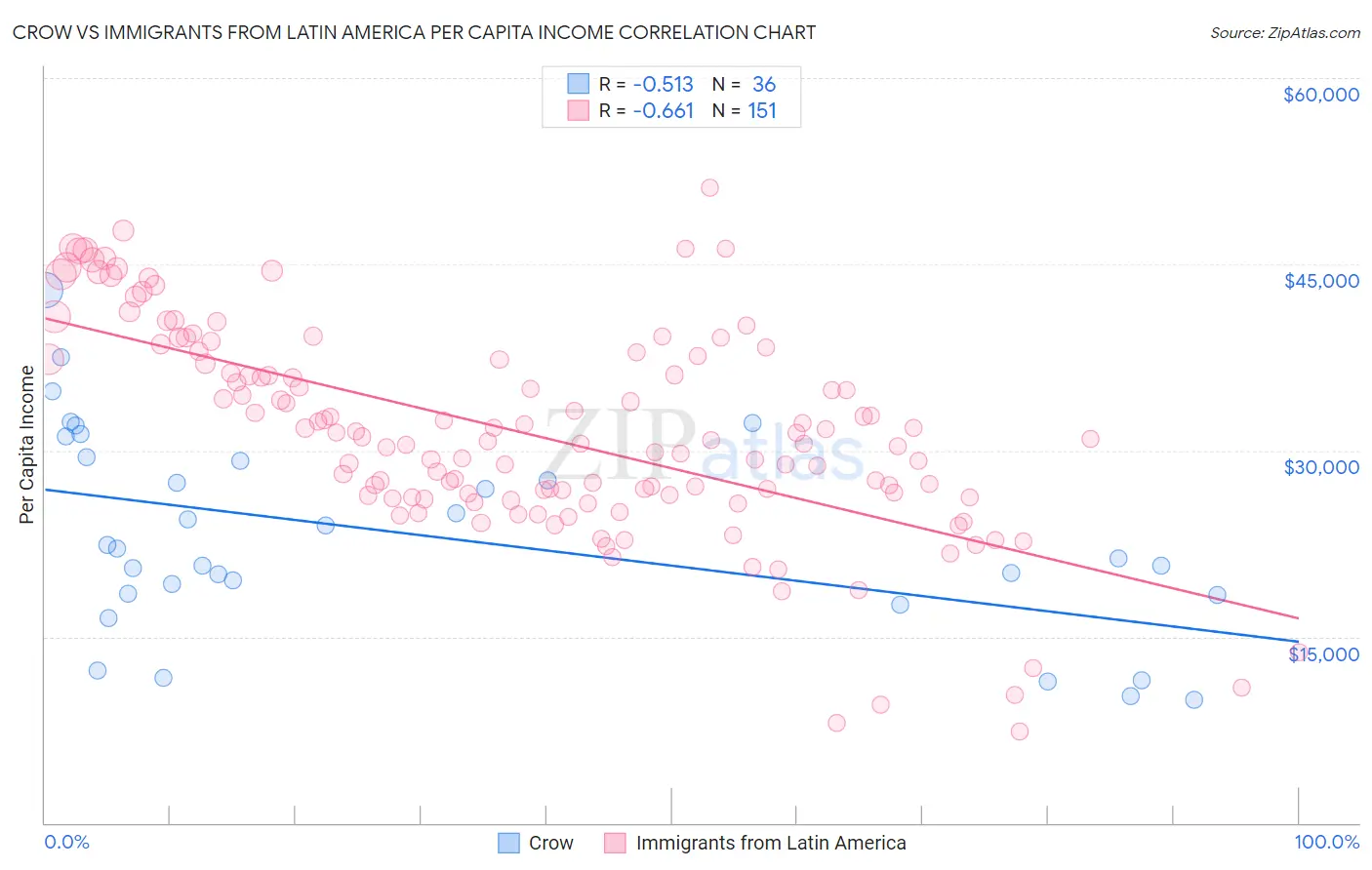 Crow vs Immigrants from Latin America Per Capita Income