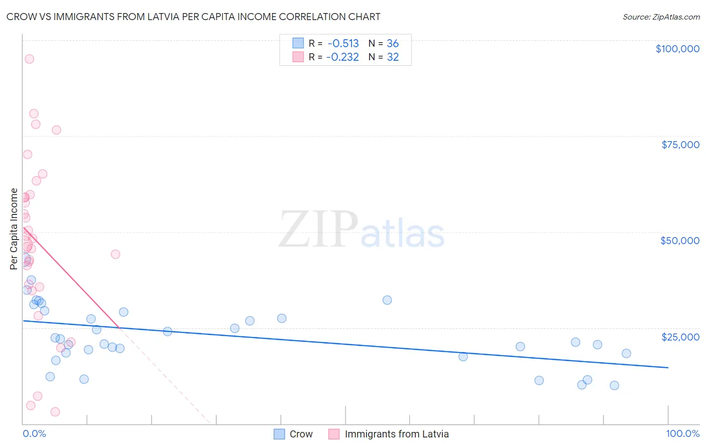 Crow vs Immigrants from Latvia Per Capita Income