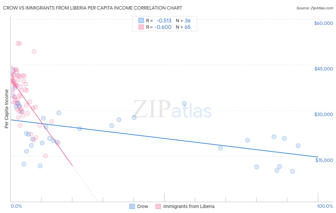 Crow vs Immigrants from Liberia Per Capita Income