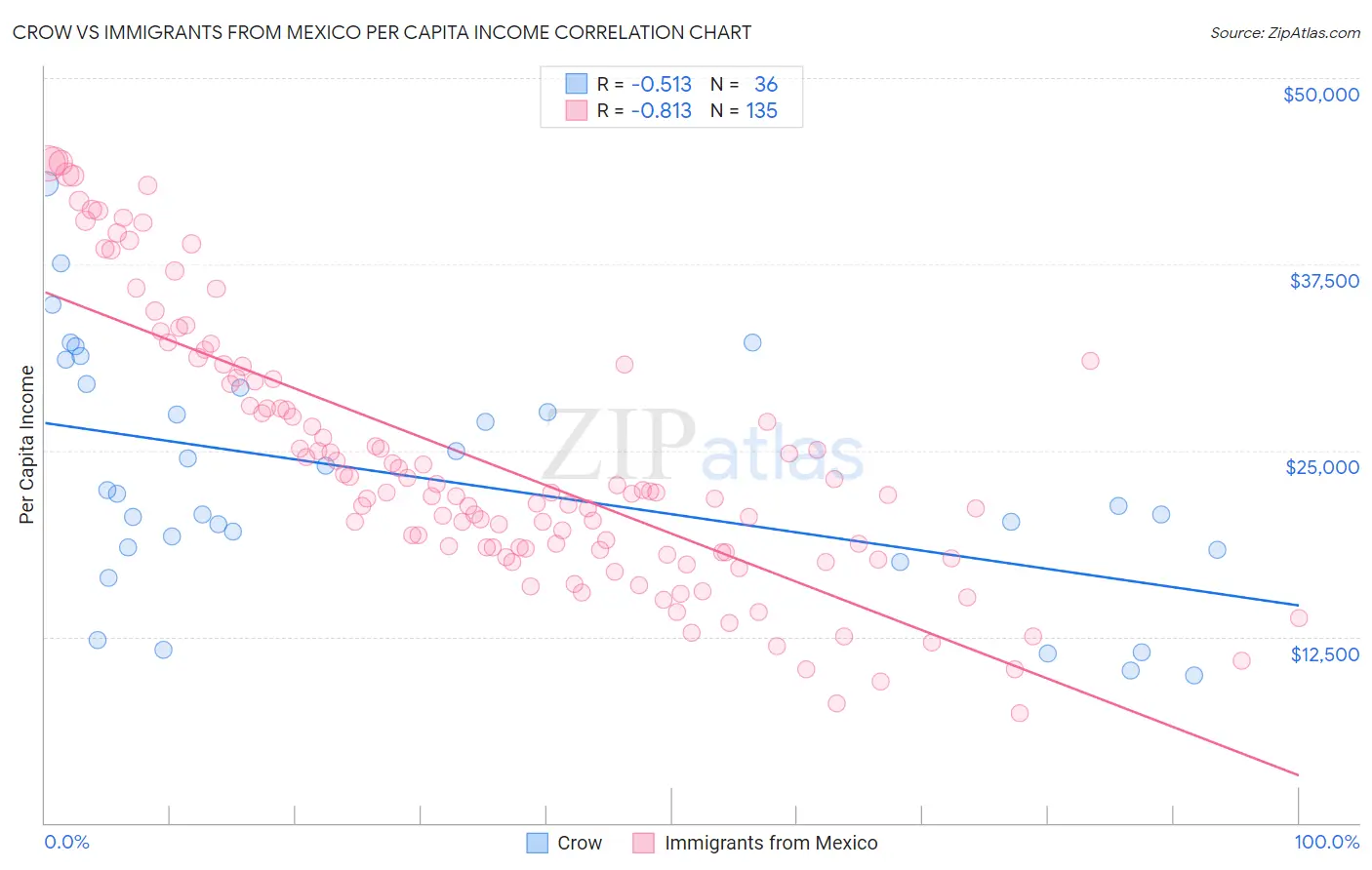Crow vs Immigrants from Mexico Per Capita Income