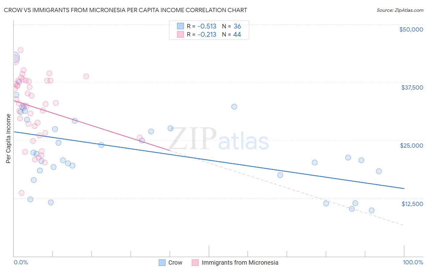 Crow vs Immigrants from Micronesia Per Capita Income