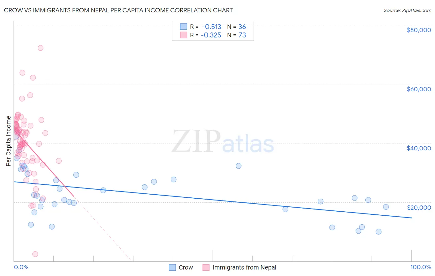 Crow vs Immigrants from Nepal Per Capita Income