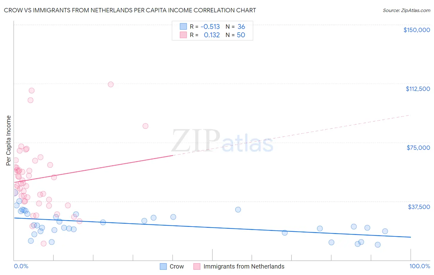Crow vs Immigrants from Netherlands Per Capita Income