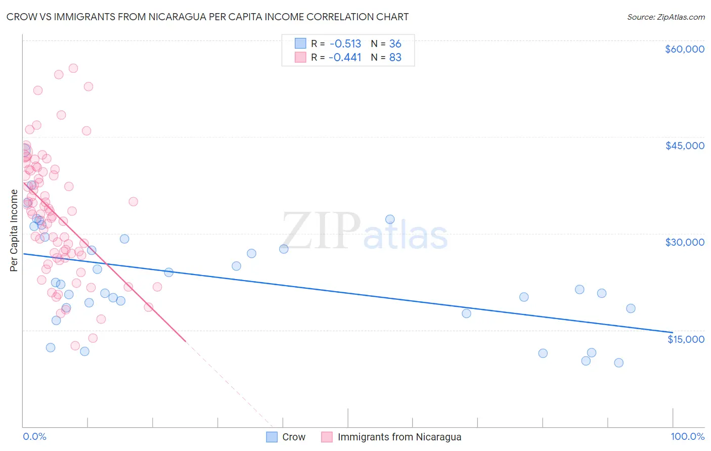 Crow vs Immigrants from Nicaragua Per Capita Income