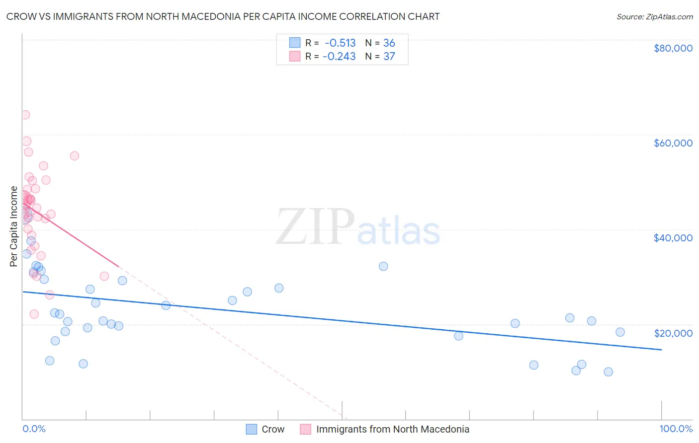 Crow vs Immigrants from North Macedonia Per Capita Income