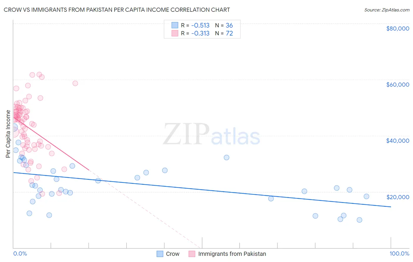 Crow vs Immigrants from Pakistan Per Capita Income