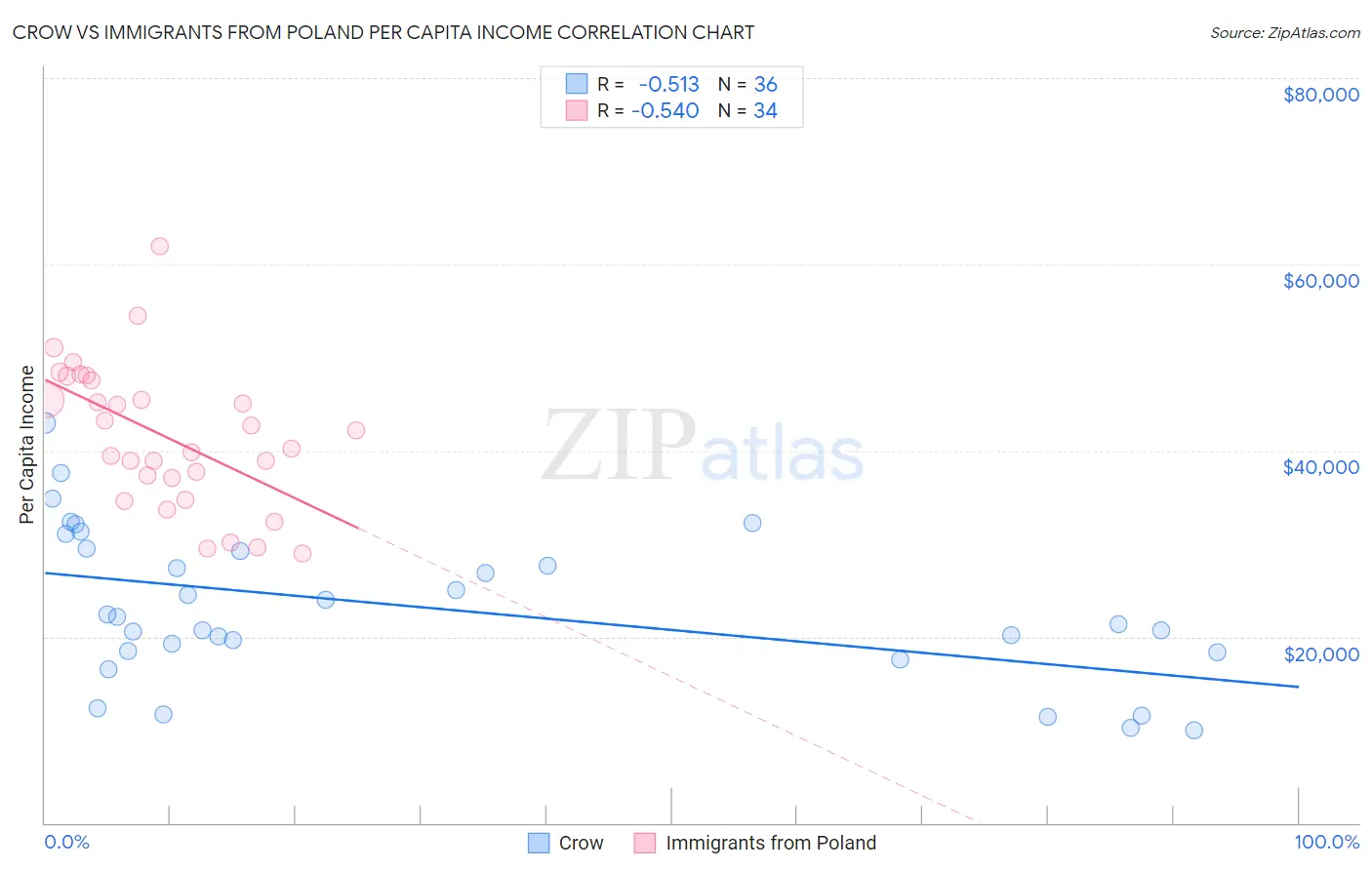 Crow vs Immigrants from Poland Per Capita Income