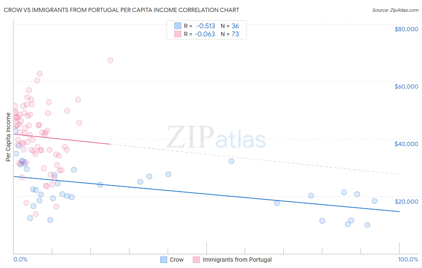 Crow vs Immigrants from Portugal Per Capita Income