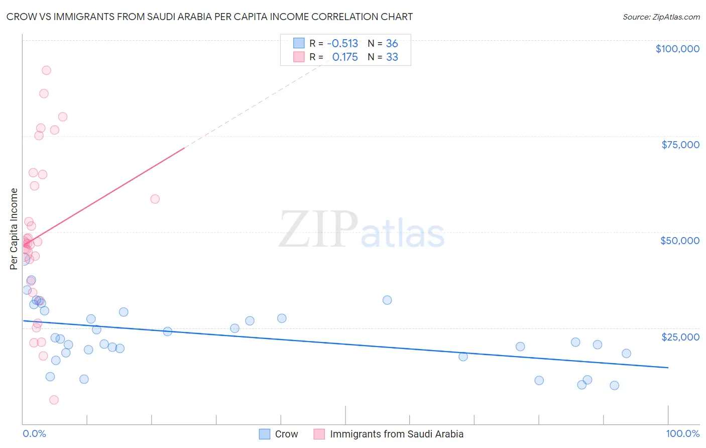 Crow vs Immigrants from Saudi Arabia Per Capita Income
