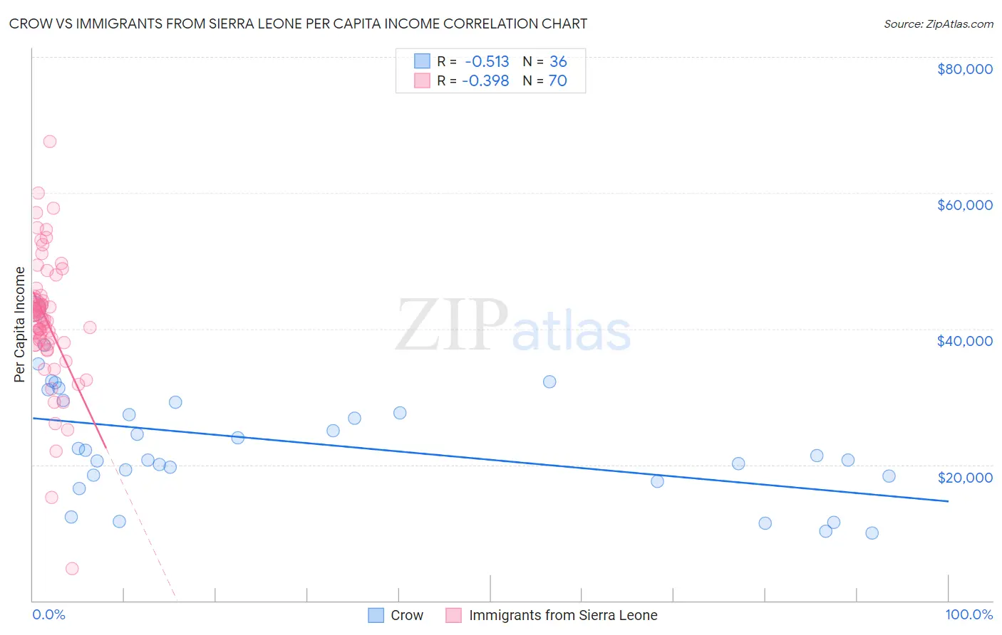 Crow vs Immigrants from Sierra Leone Per Capita Income