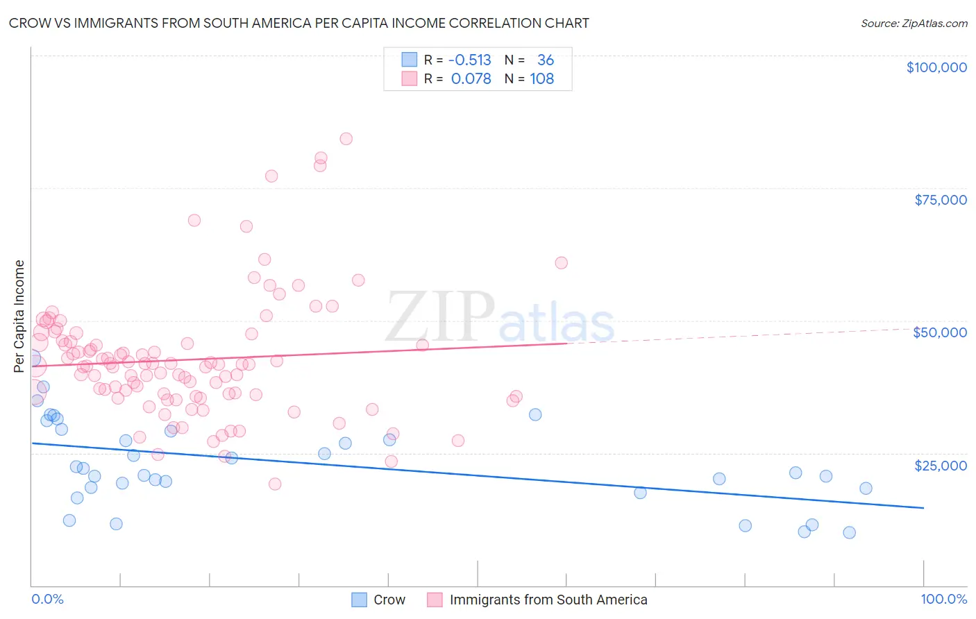 Crow vs Immigrants from South America Per Capita Income