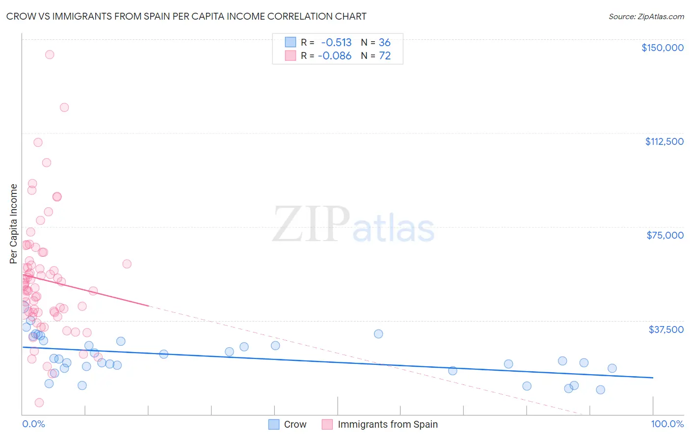 Crow vs Immigrants from Spain Per Capita Income