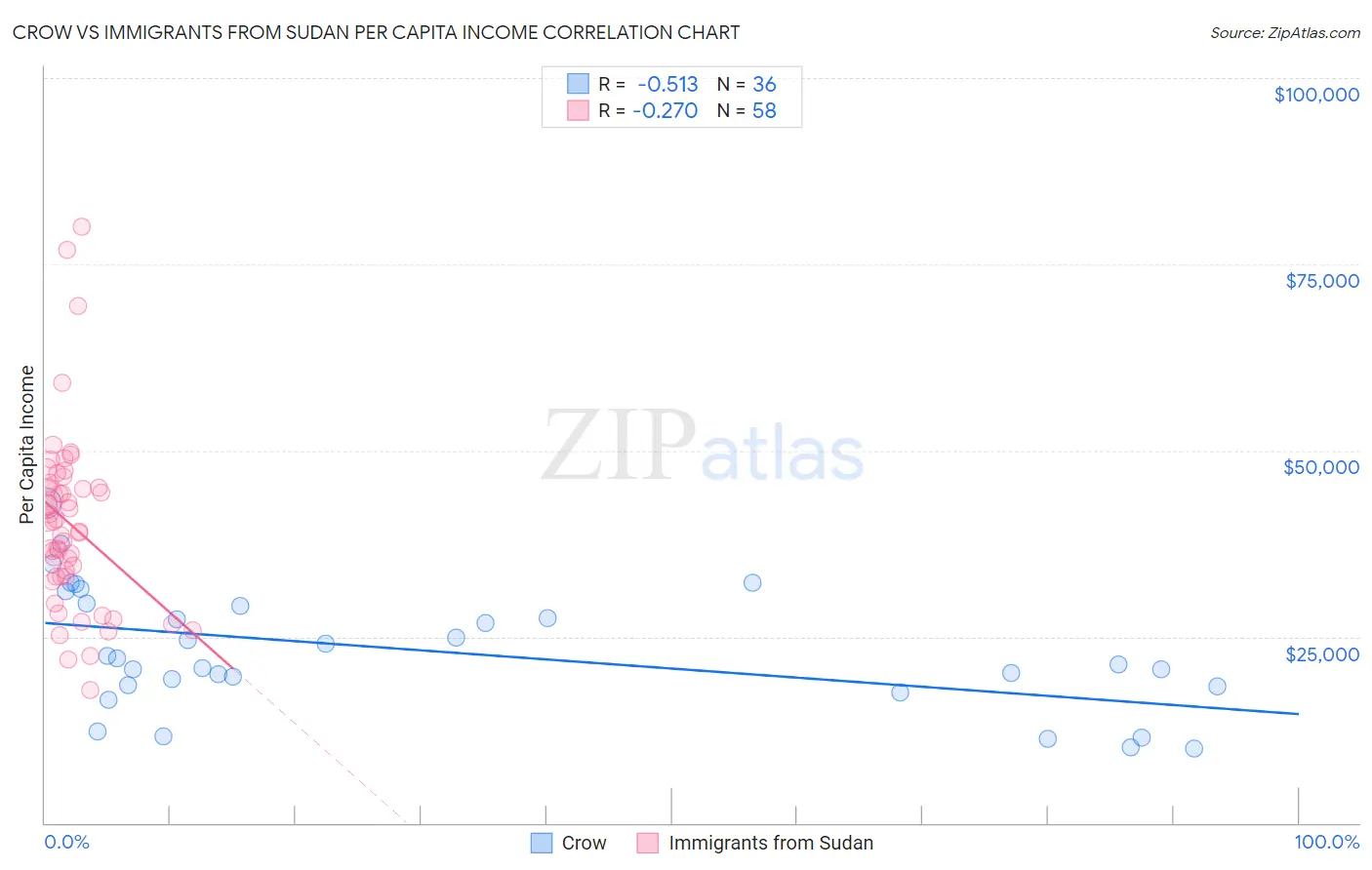 Crow vs Immigrants from Sudan Per Capita Income