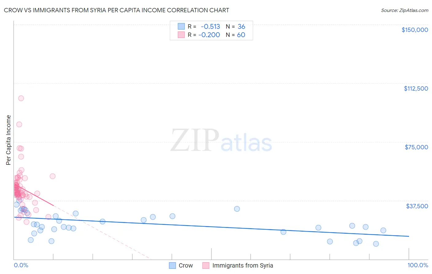 Crow vs Immigrants from Syria Per Capita Income