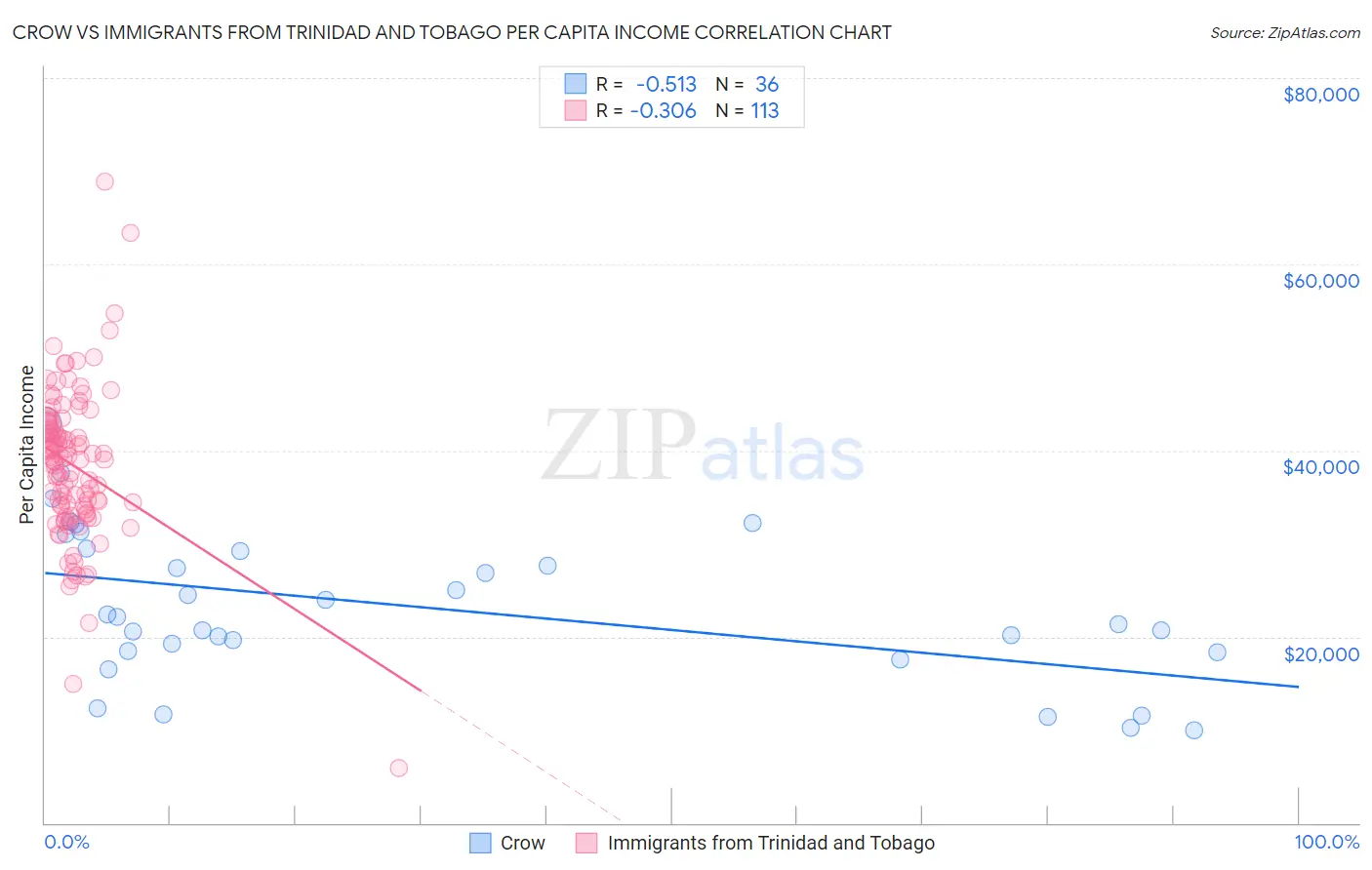 Crow vs Immigrants from Trinidad and Tobago Per Capita Income