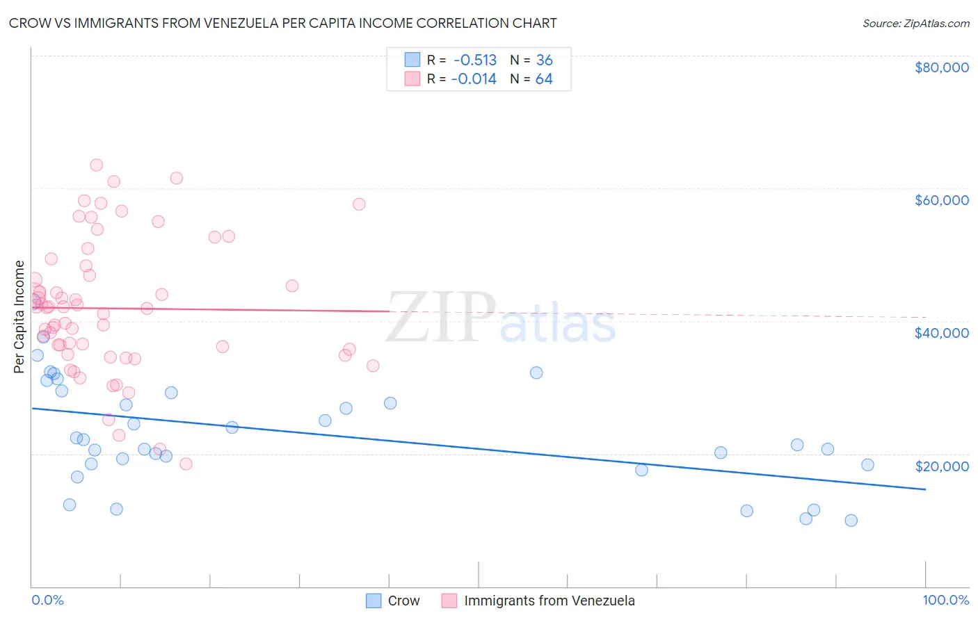 Crow vs Immigrants from Venezuela Per Capita Income