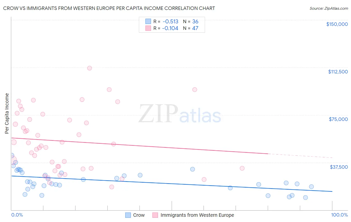 Crow vs Immigrants from Western Europe Per Capita Income