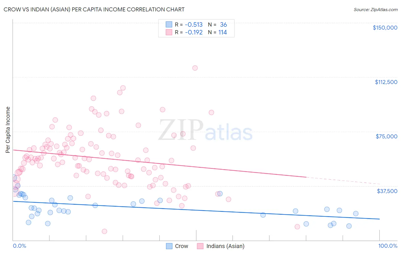 Crow vs Indian (Asian) Per Capita Income