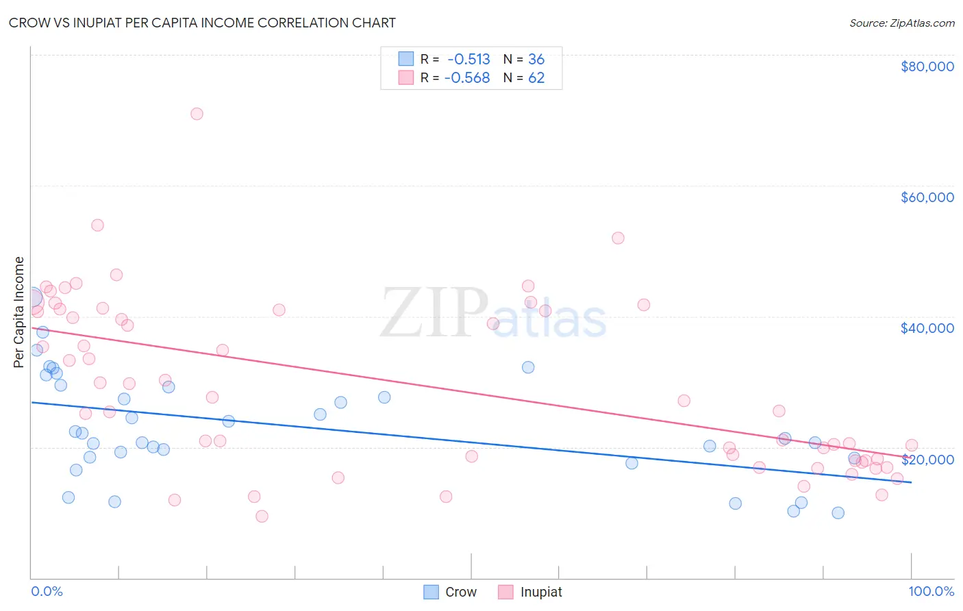 Crow vs Inupiat Per Capita Income