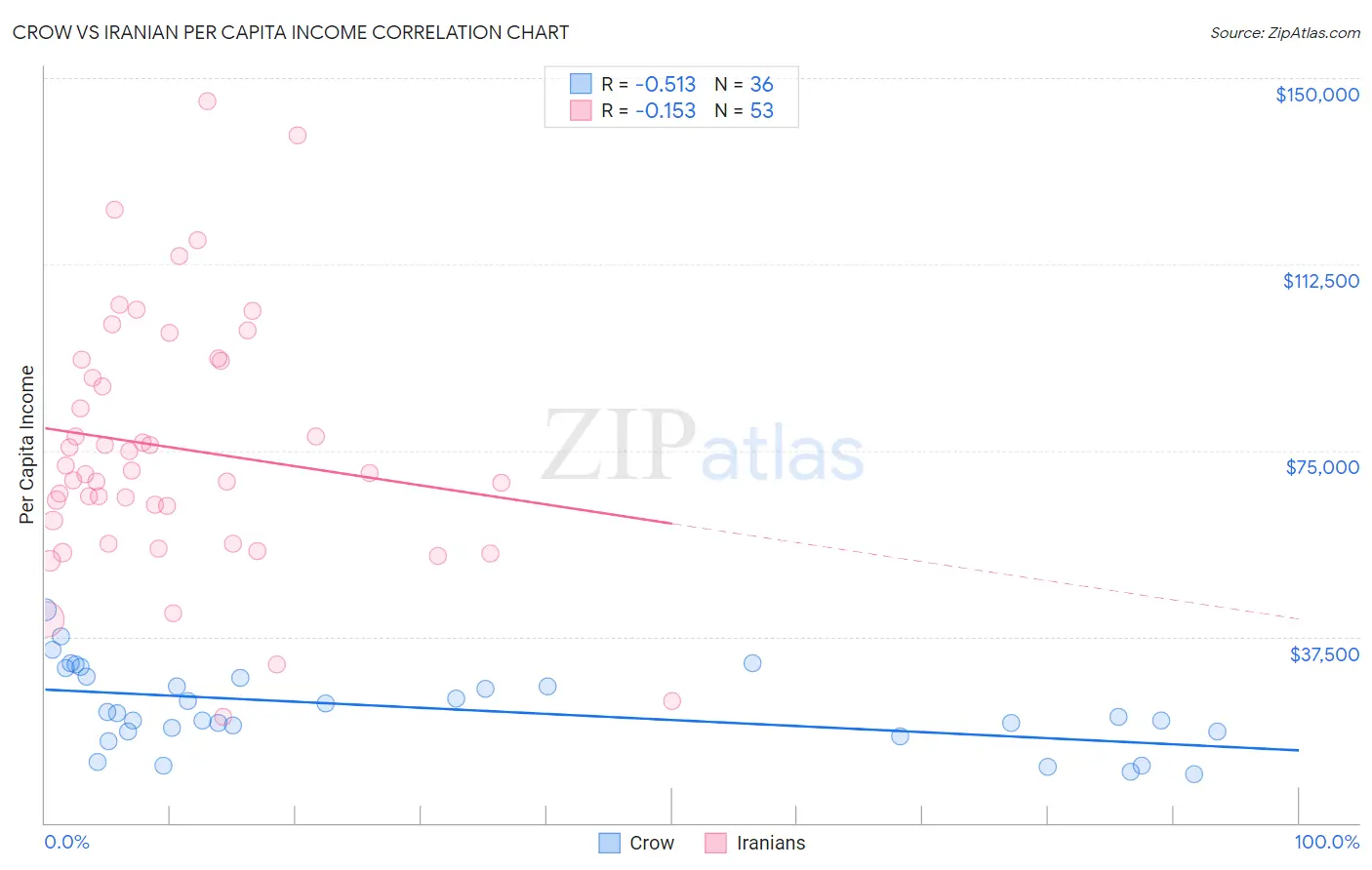 Crow vs Iranian Per Capita Income