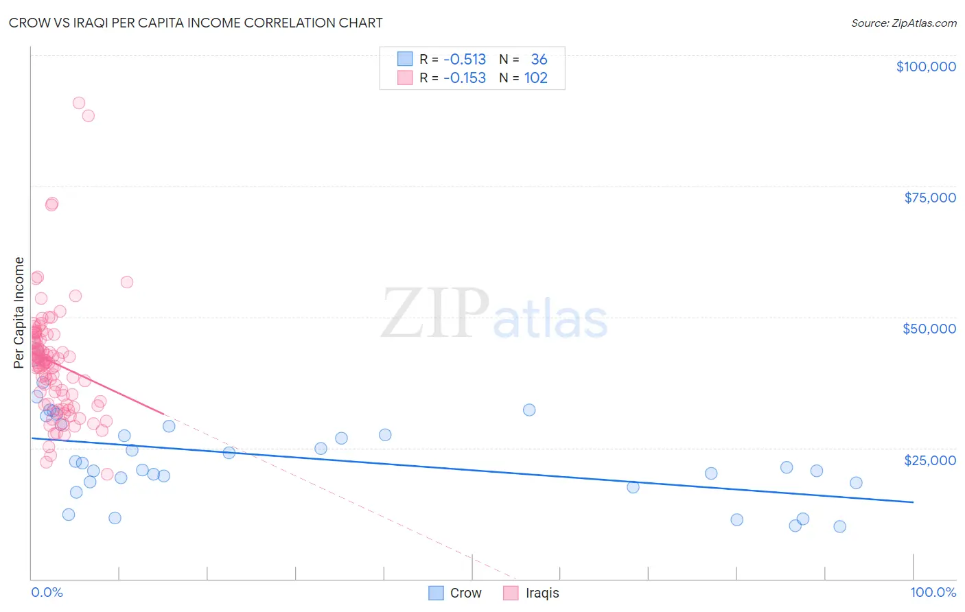 Crow vs Iraqi Per Capita Income