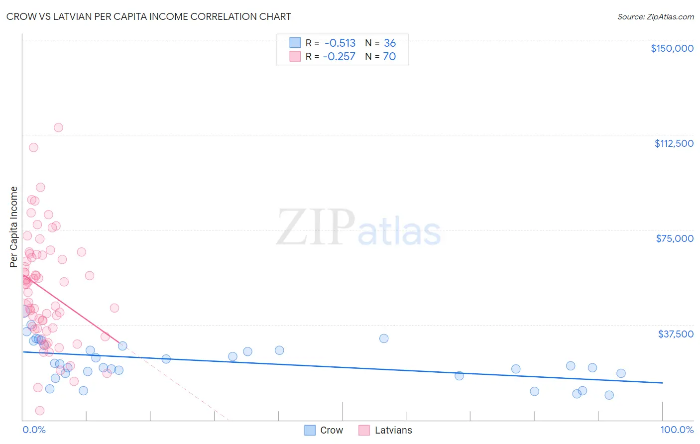 Crow vs Latvian Per Capita Income