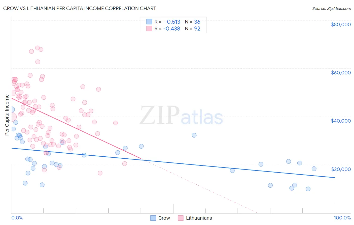Crow vs Lithuanian Per Capita Income