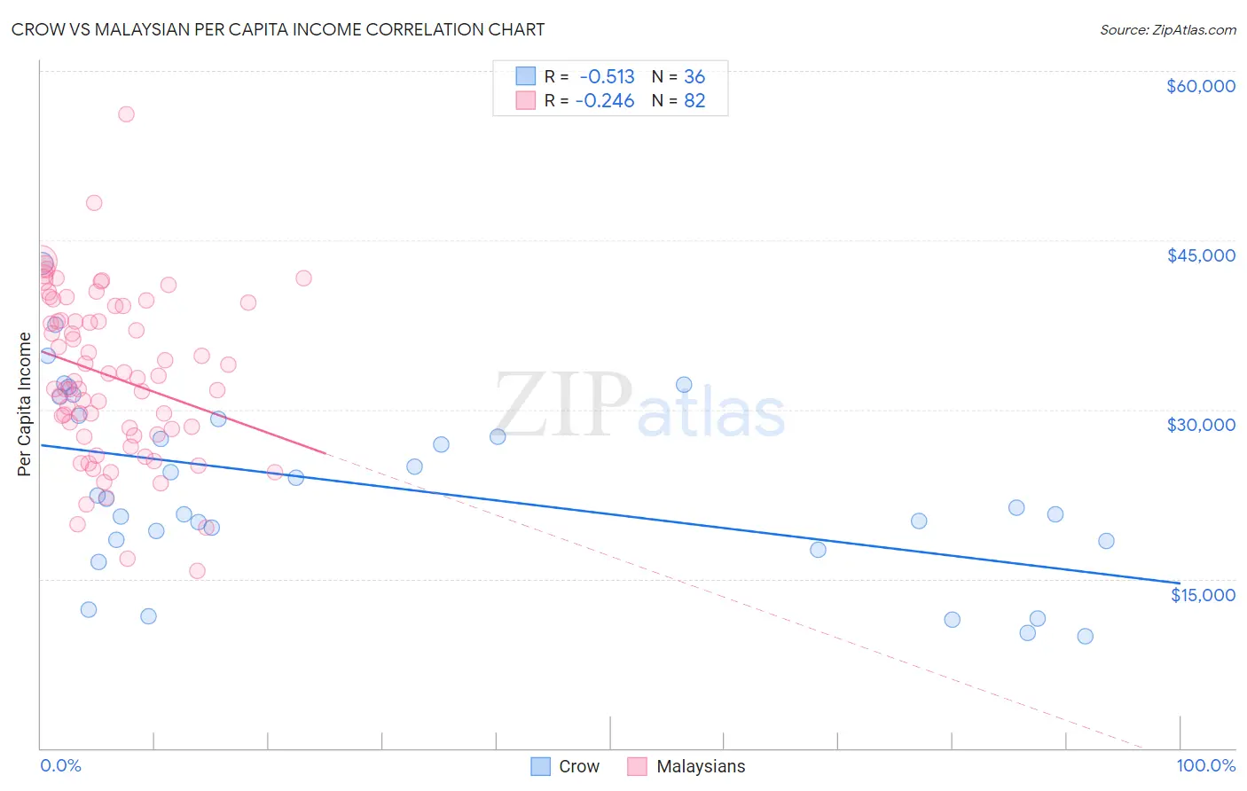 Crow vs Malaysian Per Capita Income