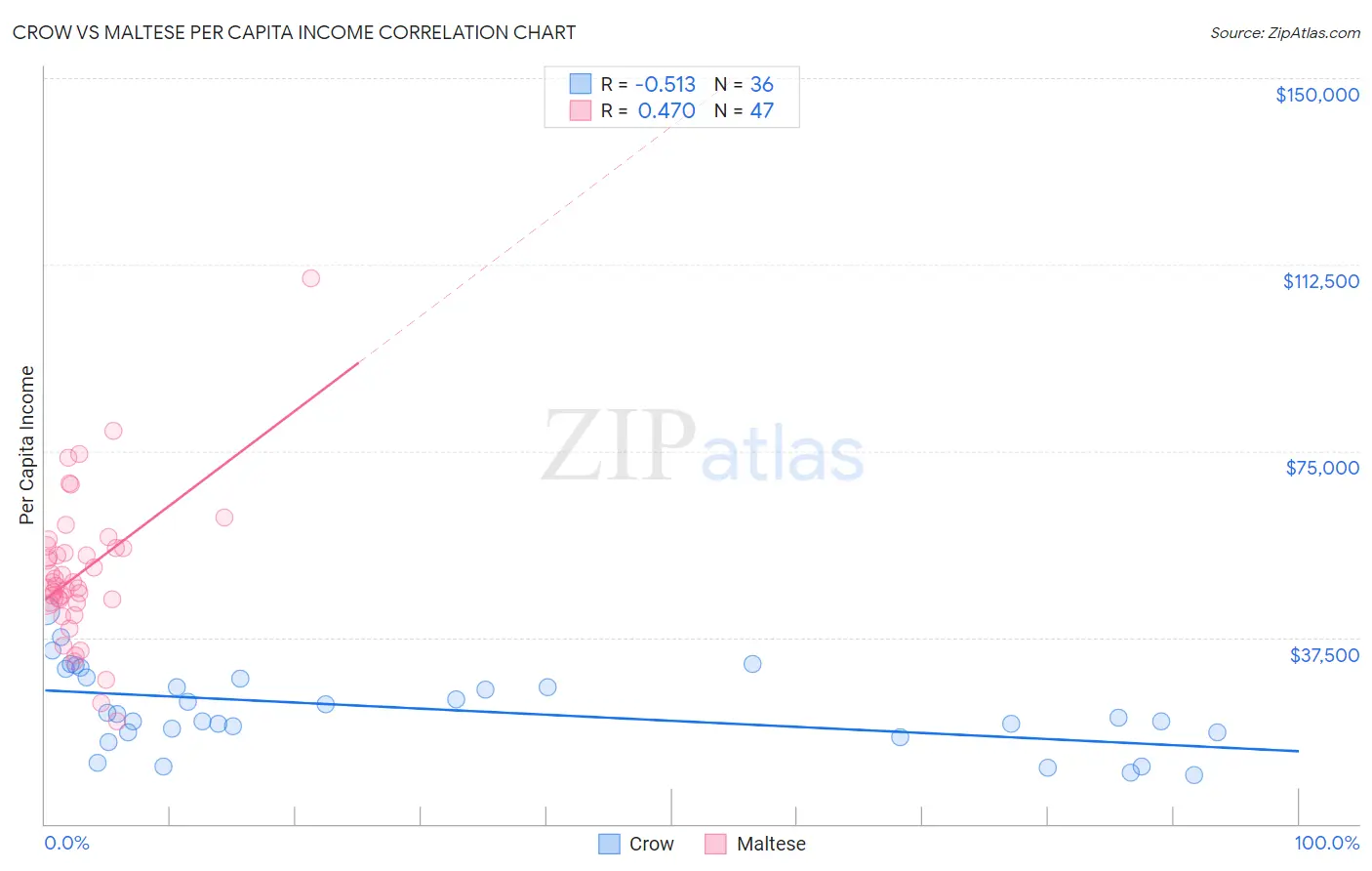 Crow vs Maltese Per Capita Income