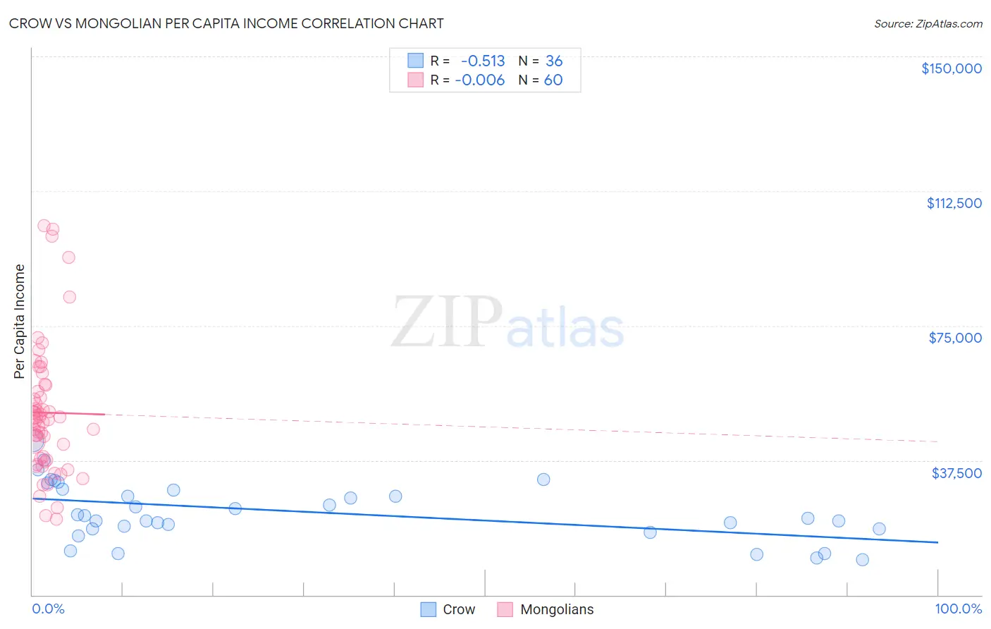 Crow vs Mongolian Per Capita Income