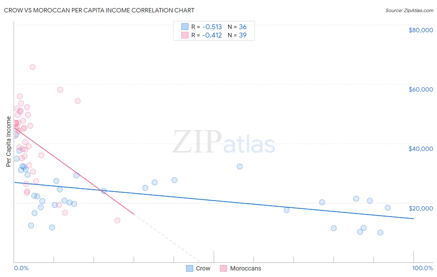 Crow vs Moroccan Per Capita Income
