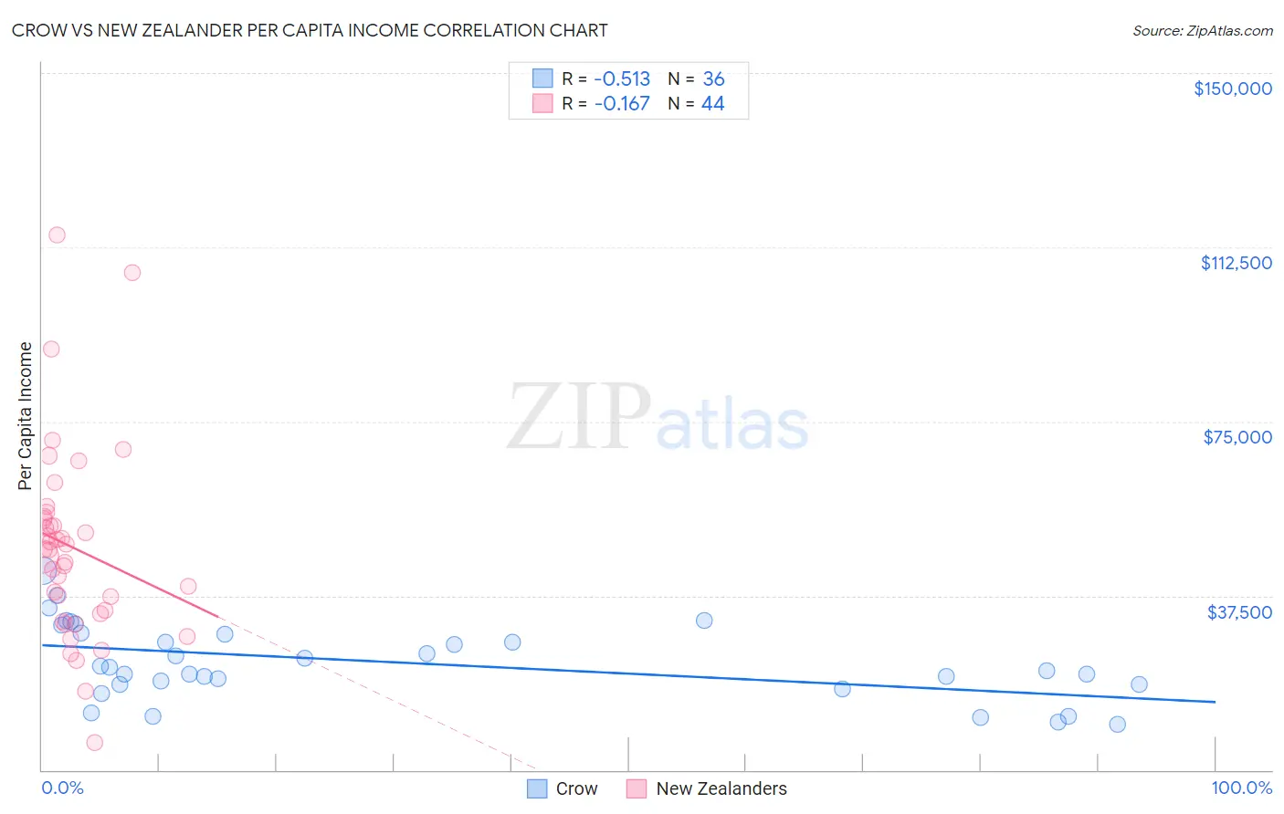 Crow vs New Zealander Per Capita Income