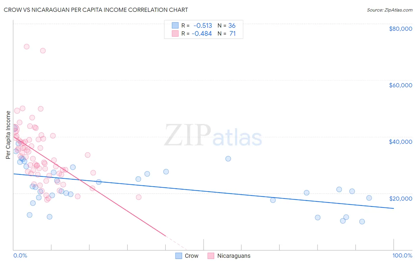 Crow vs Nicaraguan Per Capita Income