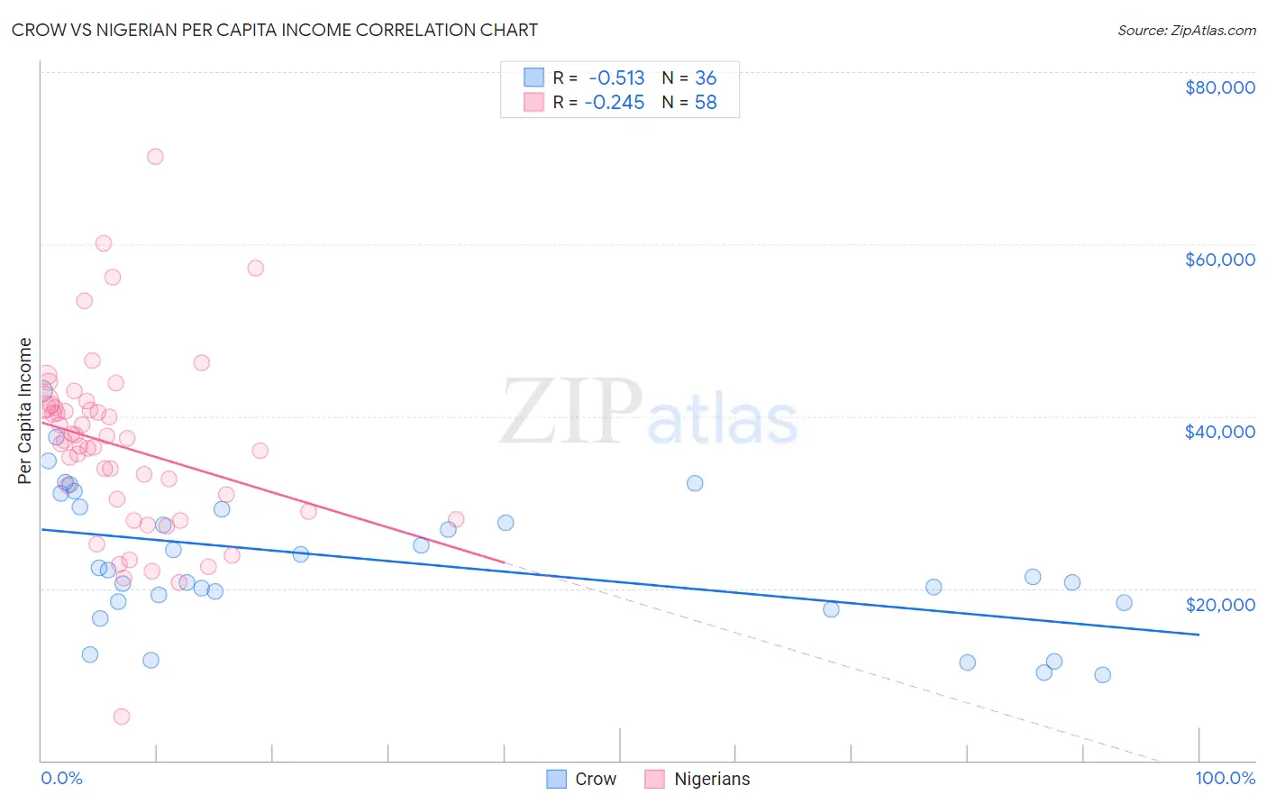 Crow vs Nigerian Per Capita Income